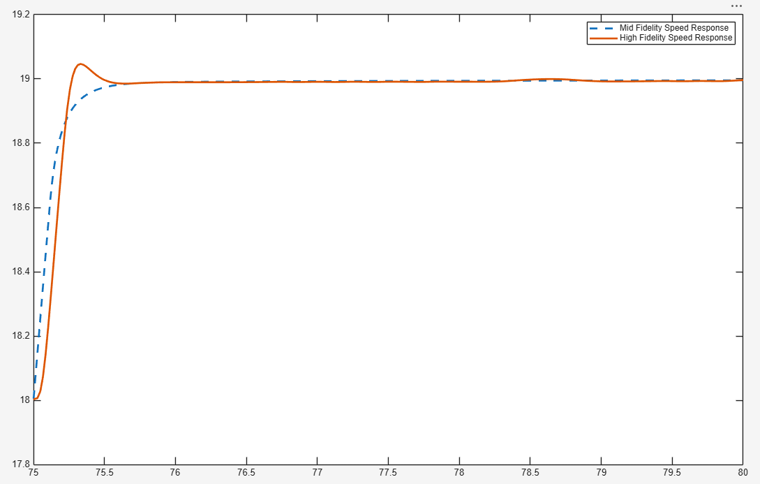 Airspeed step response comparison between high-fidelity and medium-fidelity models
