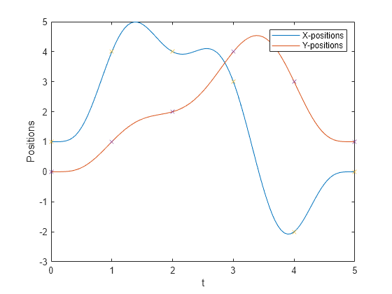 Figure contains an axes object. The axes object with xlabel t, ylabel Positions contains 4 objects of type line. One or more of the lines displays its values using only markers These objects represent X-positions, Y-positions.