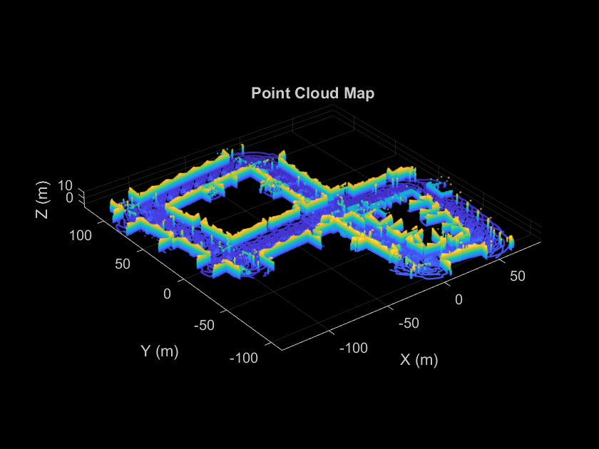 Figure contains an axes object. The axes object with title Point Cloud Map, xlabel X (m), ylabel Y (m) contains an object of type scatter.