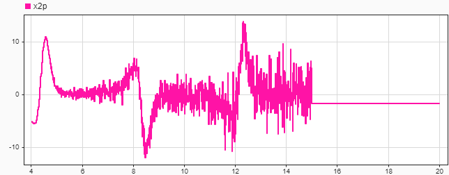 Plot of the x2p signal between 4 and 15 seconds