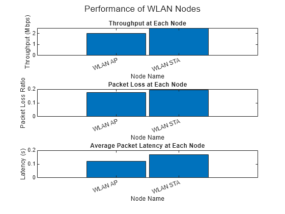 Figure contains 3 axes objects and another object of type subplottext. Axes object 1 with title Throughput at Each Node, xlabel Node Name, ylabel Throughput (Mbps) contains an object of type bar. Axes object 2 with title Packet Loss at Each Node, xlabel Node Name, ylabel Packet Loss Ratio contains an object of type bar. Axes object 3 with title Average Packet Latency at Each Node, xlabel Node Name, ylabel Latency (s) contains an object of type bar.