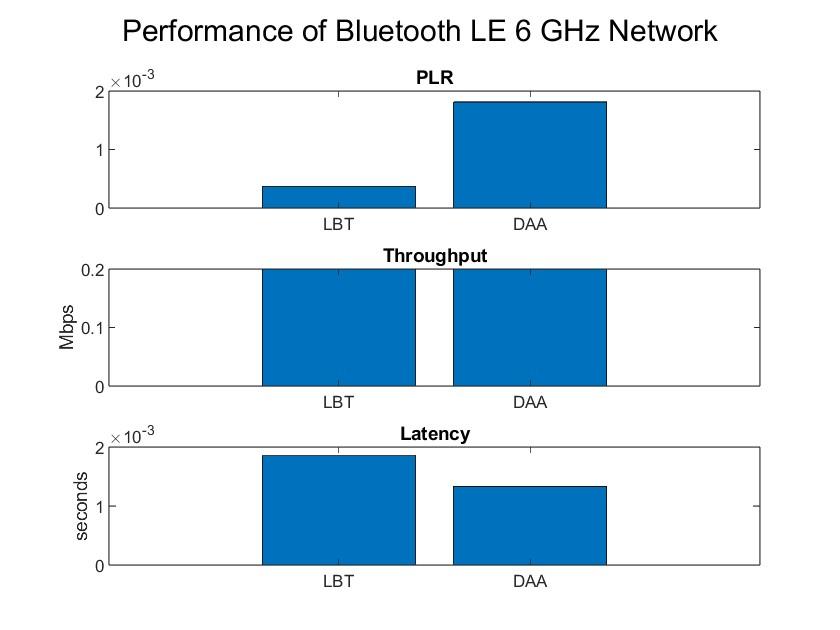 LBT versus DAA Bluetooth Performance