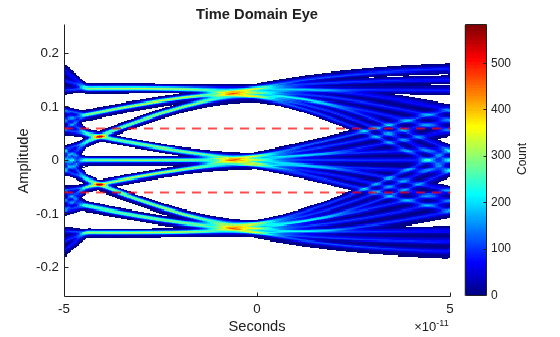 Figure contains an axes object. The axes object with title Time Domain Eye, xlabel Seconds, ylabel Amplitude contains 3 objects of type image, constantline.