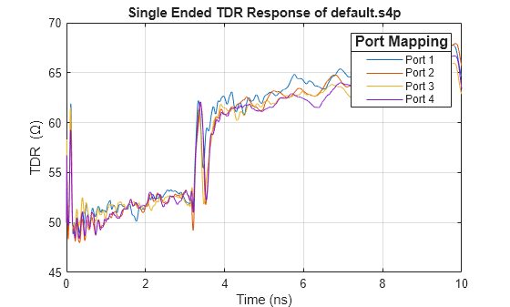 Figure contains an axes object. The axes object with title Single Ended TDR Response of default.s4p, xlabel Time (ns), ylabel TDR (\Omega) contains 4 objects of type line. These objects represent Port 1, Port 2, Port 3, Port 4.