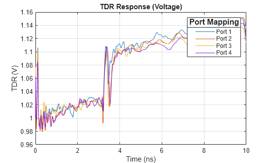 Figure contains an axes object. The axes object with title TDR Response (Voltage), xlabel Time (ns), ylabel TDR (V) contains 4 objects of type line. These objects represent Port 1, Port 2, Port 3, Port 4.