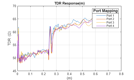 Figure contains an axes object. The axes object with title TDR Response(m), xlabel (m), ylabel TDR (\Omega) contains 4 objects of type line. These objects represent Port 1, Port 2, Port 3, Port 4.