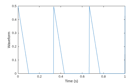 Figure contains an axes object. The axes object with xlabel Time (s), ylabel Waveform contains an object of type line.