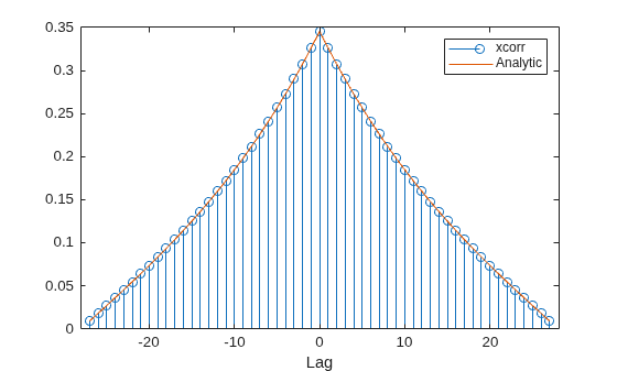 Figure contains an axes object. The axes object with xlabel Lag contains 2 objects of type stem, line. These objects represent xcorr, Analytic.