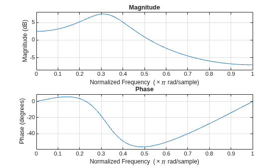Figure contains 2 axes objects. Axes object 1 with title Phase, xlabel Normalized Frequency (\times\pi rad/sample), ylabel Phase (degrees) contains an object of type line. Axes object 2 with title Magnitude, xlabel Normalized Frequency (\times\pi rad/sample), ylabel Magnitude (dB) contains an object of type line.