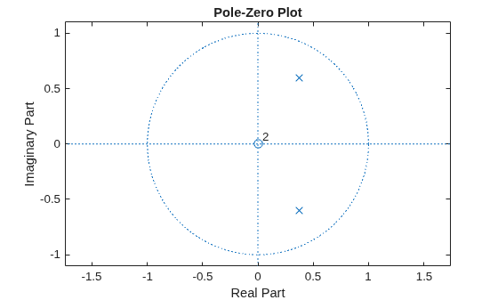 Figure contains an axes object. The axes object with title Pole-Zero Plot, xlabel Real Part, ylabel Imaginary Part contains 4 objects of type line, text. One or more of the lines displays its values using only markers