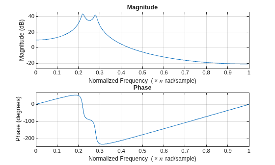 Figure contains 2 axes objects. Axes object 1 with title Phase, xlabel Normalized Frequency (\times\pi rad/sample), ylabel Phase (degrees) contains an object of type line. Axes object 2 with title Magnitude, xlabel Normalized Frequency (\times\pi rad/sample), ylabel Magnitude (dB) contains an object of type line.
