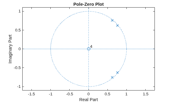 Figure contains an axes object. The axes object with title Pole-Zero Plot, xlabel Real Part, ylabel Imaginary Part contains 4 objects of type line, text. One or more of the lines displays its values using only markers
