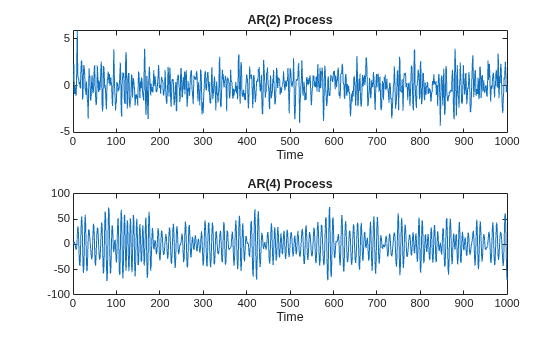 Figure contains 2 axes objects. Axes object 1 with title AR(2) Process, xlabel Time contains an object of type line. Axes object 2 with title AR(4) Process, xlabel Time contains an object of type line.