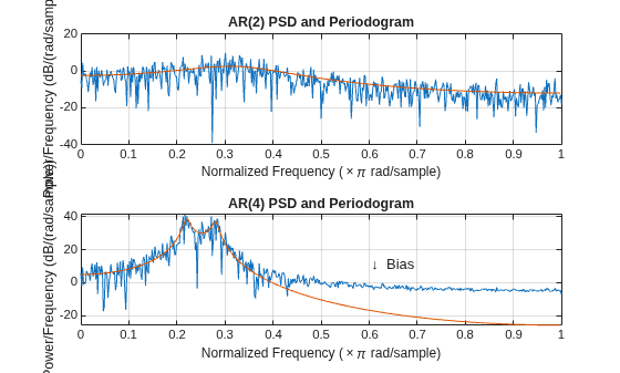 Figure contains 2 axes objects. Axes object 1 with title AR(2) PSD and Periodogram, xlabel Normalized Frequency (\times\pi rad/sample), ylabel Power/Frequency (dB/(rad/sample)) contains 2 objects of type line. Axes object 2 with title AR(4) PSD and Periodogram, xlabel Normalized Frequency (\times\pi rad/sample), ylabel Power/Frequency (dB/(rad/sample)) contains 3 objects of type line, text.