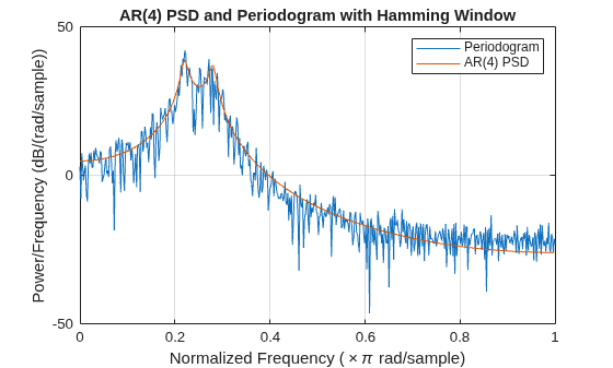 Figure contains an axes object. The axes object with title AR(4) PSD and Periodogram with Hamming Window, xlabel Normalized Frequency ( times pi rad/sample), ylabel Power/Frequency (dB/(rad/sample)) contains 2 objects of type line. These objects represent Periodogram, AR(4) PSD.