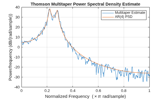 Figure contains an axes object. The axes object with title Thomson Multitaper Power Spectral Density Estimate, xlabel Normalized Frequency ( times pi rad/sample), ylabel Power/frequency (dB/(rad/sample)) contains 2 objects of type line. These objects represent Multitaper Estimate, AR(4) PSD.