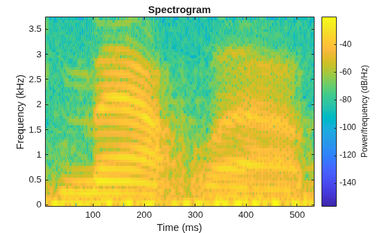 Figure contains an axes object. The axes object with title Spectrogram, xlabel Time (ms), ylabel Frequency (kHz) contains an object of type image.