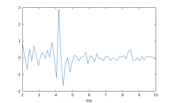 Figure contains an axes object. The axes object with xlabel ms contains 2 objects of type line. One or more of the lines displays its values using only markers