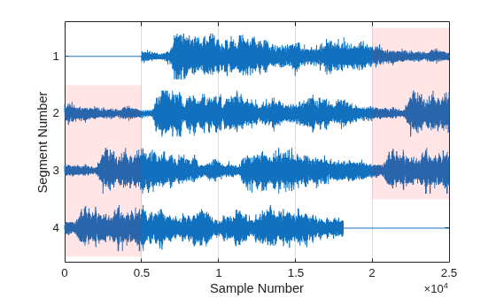 Figure contains an axes object. The axes object with xlabel Sample Number, ylabel Segment Number contains 2 objects of type line, patch.