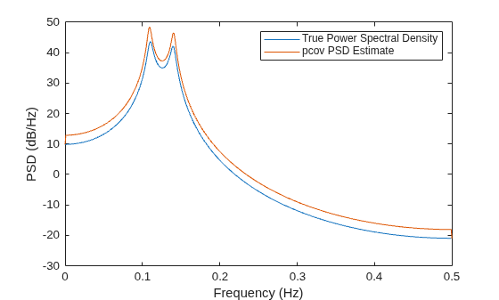 Figure contains an axes object. The axes object with xlabel Frequency (Hz), ylabel PSD (dB/Hz) contains 2 objects of type line. These objects represent True Power Spectral Density, pcov PSD Estimate.