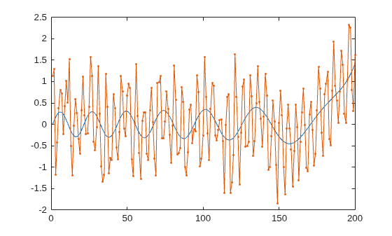 Figure contains an axes object. The axes object contains 2 objects of type line.