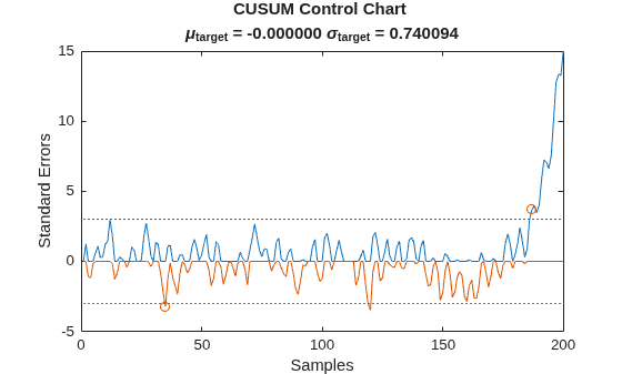 Figure contains an axes object. The axes object with title CUSUM Control Chart mu indexOf target baseline = - 0 . 000000 sigma indexOf target baseline = 0 . 740094, xlabel Samples, ylabel Standard Errors contains 6 objects of type line. One or more of the lines displays its values using only markers
