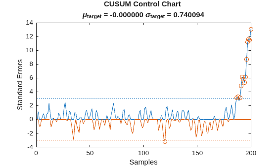 Figure contains an axes object. The axes object with title CUSUM Control Chart mu indexOf target baseline = - 0 . 000000 sigma indexOf target baseline = 0 . 740094, xlabel Samples, ylabel Standard Errors contains 6 objects of type line. One or more of the lines displays its values using only markers