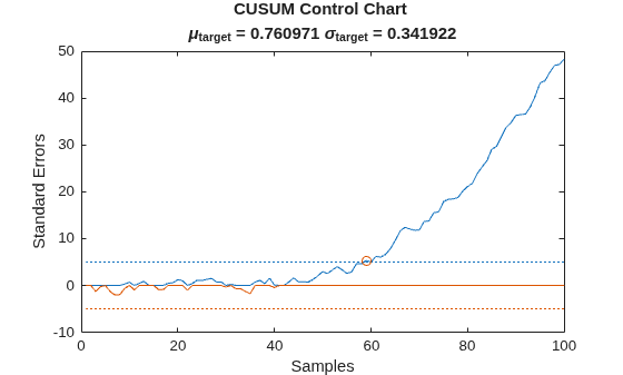 Figure contains an axes object. The axes object with title CUSUM Control Chart mu indexOf target baseline = 0 . 760971 sigma indexOf target baseline = 0 . 341922, xlabel Samples, ylabel Standard Errors contains 5 objects of type line. One or more of the lines displays its values using only markers