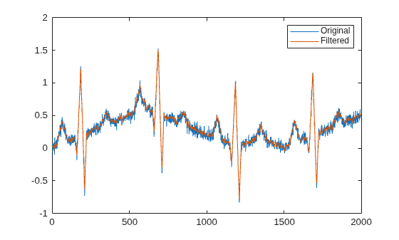 Figure contains an axes object. The axes object contains 2 objects of type line. These objects represent Original, Filtered.