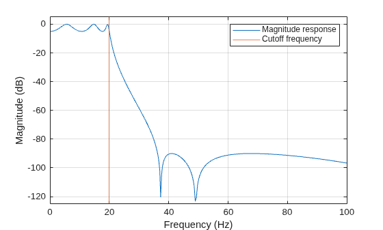 Figure contains an axes object. The axes object with xlabel Frequency (Hz), ylabel Magnitude (dB) contains 2 objects of type line, constantline. These objects represent Magnitude response, Cutoff frequency.
