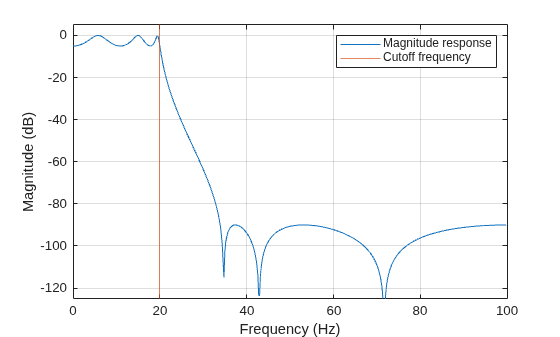 Figure contains an axes object. The axes object with xlabel Frequency (Hz), ylabel Magnitude (dB) contains 2 objects of type line, constantline. These objects represent Magnitude response, Cutoff frequency.