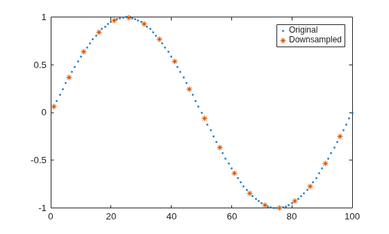 Figure contains an axes object. The axes object contains 2 objects of type line. One or more of the lines displays its values using only markers These objects represent Original, Downsampled.