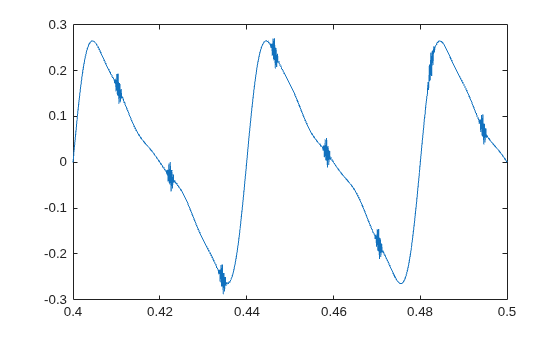Figure contains an axes object. The axes object contains an object of type line.