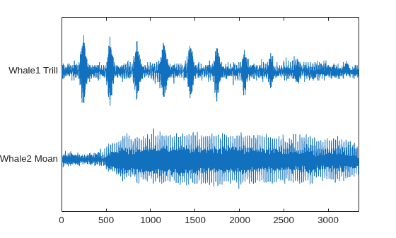 Figure contains an axes object. The axes object contains an object of type line.