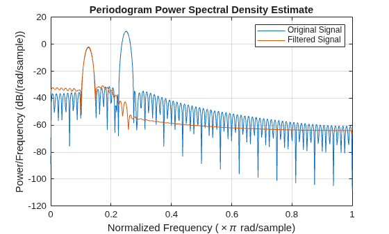 Figure contains an axes object. The axes object with title Periodogram Power Spectral Density Estimate, xlabel Normalized Frequency ( times pi rad/sample), ylabel Power/Frequency (dB/(rad/sample)) contains 2 objects of type line. These objects represent Original Signal, Filtered Signal.