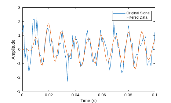 Figure contains an axes object. The axes object with xlabel Time (s), ylabel Amplitude contains 2 objects of type line. These objects represent Original Signal, Filtered Data.