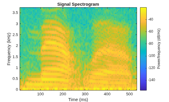 Figure contains an axes object. The axes object with title Signal Spectrogram, xlabel Time (ms), ylabel Frequency (kHz) contains an object of type image.