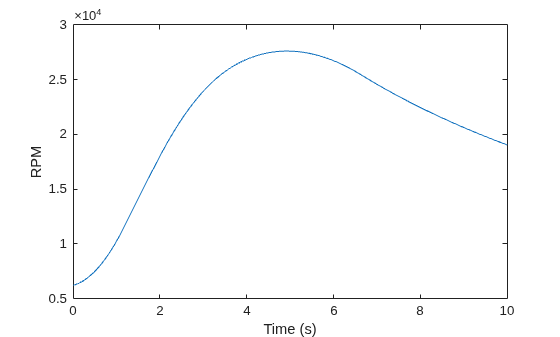 Figure contains an axes object. The axes object with xlabel Time (s), ylabel RPM contains an object of type line.