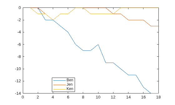 Figure contains an axes object. The axes object contains 3 objects of type line. These objects represent Ben, Jen, Ken.