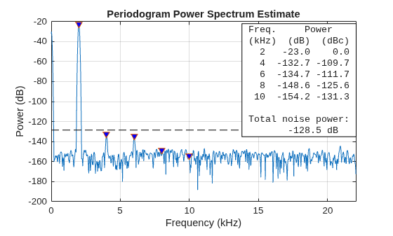 Figure contains an axes object. The axes object with title Periodogram Power Spectrum Estimate, xlabel Frequency (kHz), ylabel Power (dB) contains 4 objects of type line, text. One or more of the lines displays its values using only markers