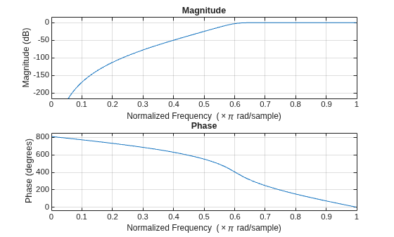 Figure contains 2 axes objects. Axes object 1 with title Phase, xlabel Normalized Frequency (\times\pi rad/sample), ylabel Phase (degrees) contains an object of type line. Axes object 2 with title Magnitude, xlabel Normalized Frequency (\times\pi rad/sample), ylabel Magnitude (dB) contains an object of type line.