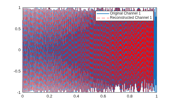 Figure contains an axes object. The axes object contains 2 objects of type line. These objects represent Original Channel 1, Reconstructed Channel 1.