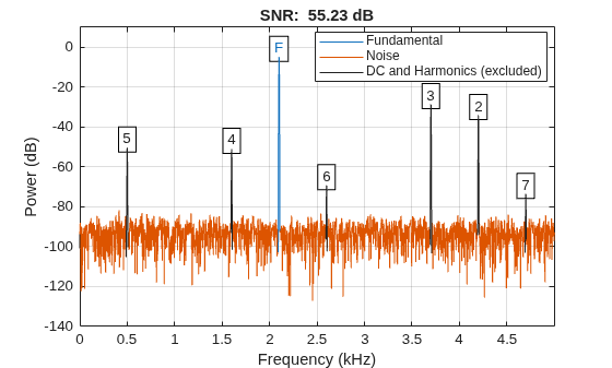 Figure contains an axes object. The axes object with title SNR: 55.23 dB, xlabel Frequency (kHz), ylabel Power (dB) contains 19 objects of type line, text. These objects represent Fundamental, Noise, DC and Harmonics (excluded).