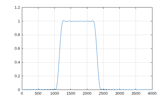 Figure contains an axes object. The axes object contains an object of type line.