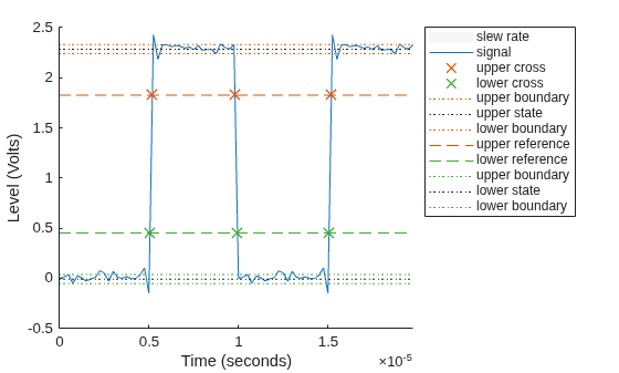 Figure Slew Rate Plot contains an axes object. The axes object with xlabel Time (seconds), ylabel Level (Volts) contains 12 objects of type patch, line. One or more of the lines displays its values using only markers These objects represent slew rate, signal, upper cross, lower cross, upper boundary, upper state, lower boundary, upper reference, lower reference, lower state.