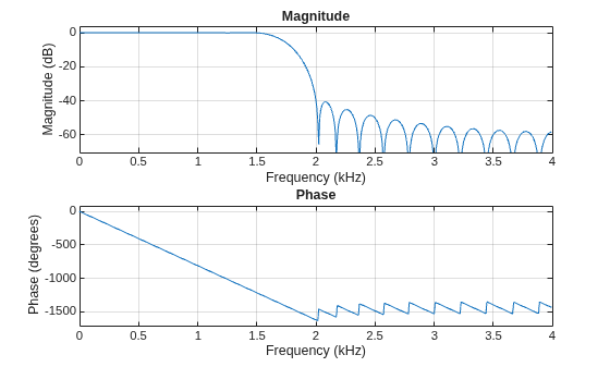Figure contains 2 axes objects. Axes object 1 with title Phase, xlabel Frequency (kHz), ylabel Phase (degrees) contains an object of type line. Axes object 2 with title Magnitude, xlabel Frequency (kHz), ylabel Magnitude (dB) contains an object of type line.