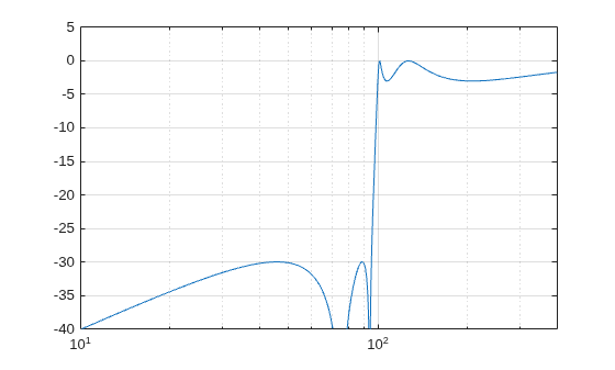 Figure contains an axes object. The axes object contains an object of type line.