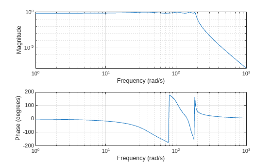 Figure contains 2 axes objects. Axes object 1 with xlabel Frequency (rad/s), ylabel Phase (degrees) contains an object of type line. Axes object 2 with xlabel Frequency (rad/s), ylabel Magnitude contains an object of type line.