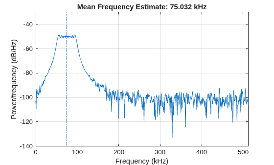 Figure contains an axes object. The axes object with title Mean Frequency Estimate: 75.032 kHz, xlabel Frequency (kHz), ylabel Power/frequency (dB/Hz) contains 2 objects of type line.