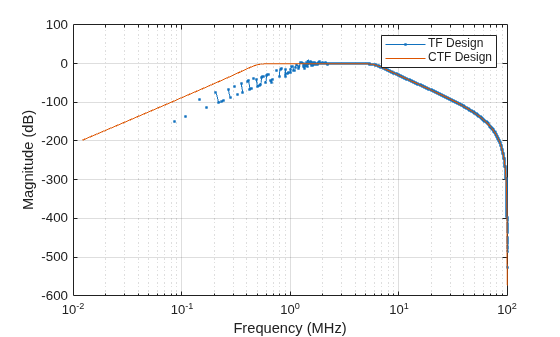 Figure contains an axes object. The axes object with xlabel Frequency (MHz), ylabel Magnitude (dB) contains 2 objects of type line. These objects represent TF Design, CTF Design.